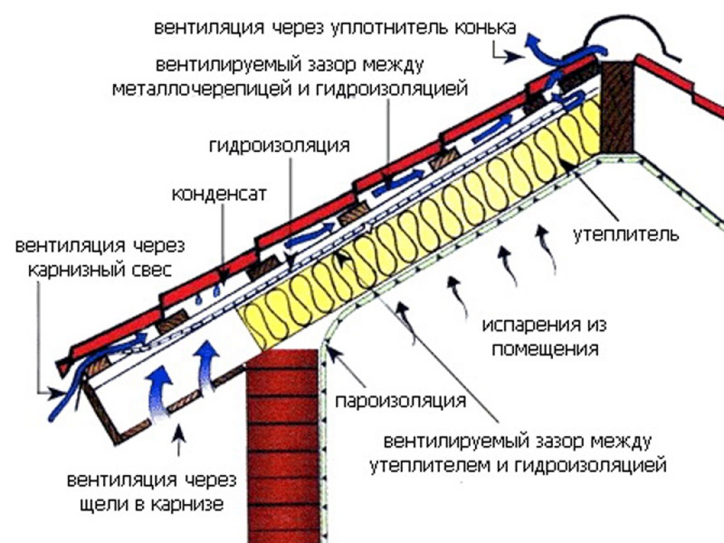 Схема вентиляции кровли Схема вентиляции кровли